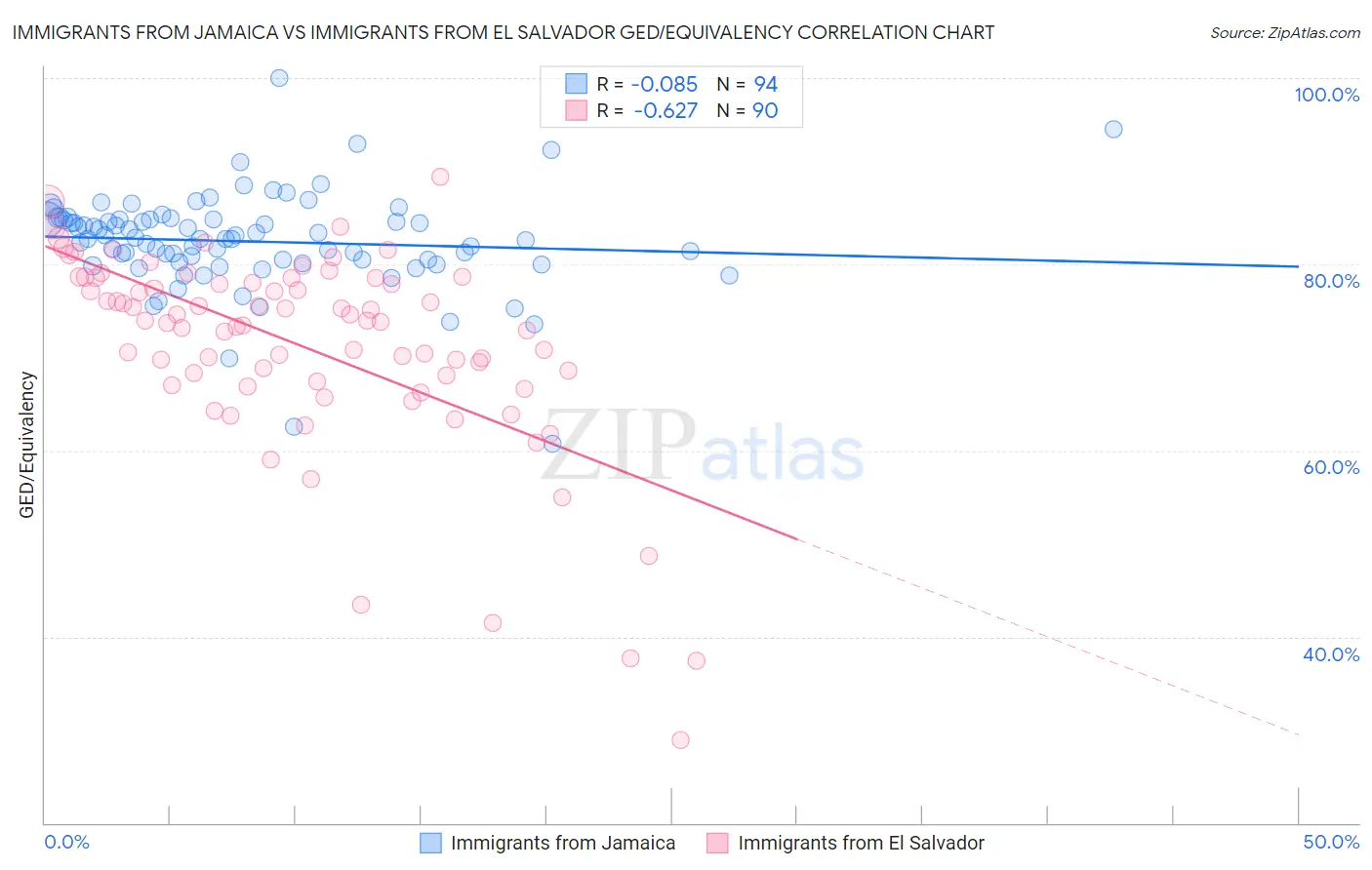 Immigrants from Jamaica vs Immigrants from El Salvador GED/Equivalency