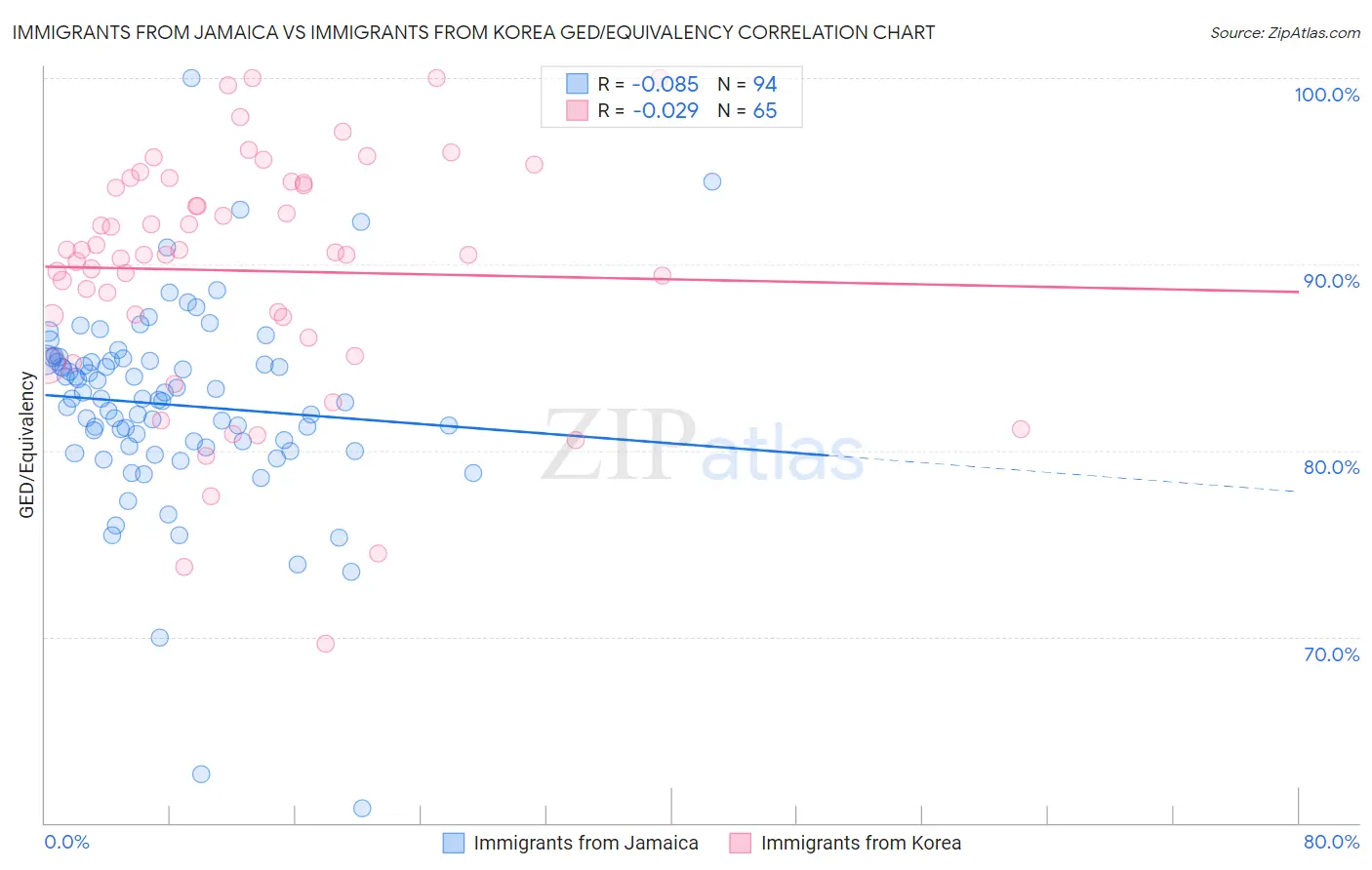 Immigrants from Jamaica vs Immigrants from Korea GED/Equivalency