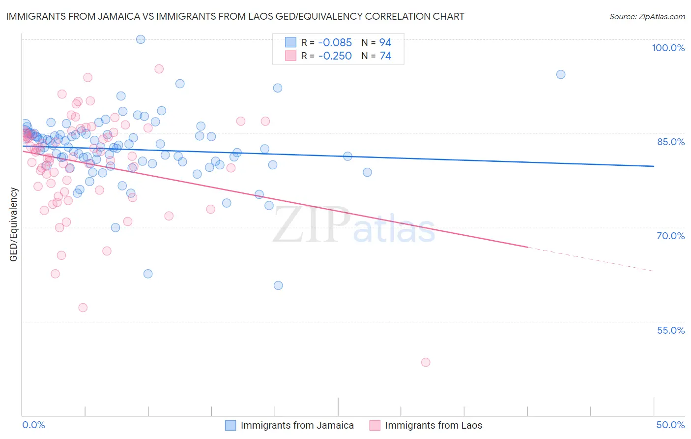 Immigrants from Jamaica vs Immigrants from Laos GED/Equivalency