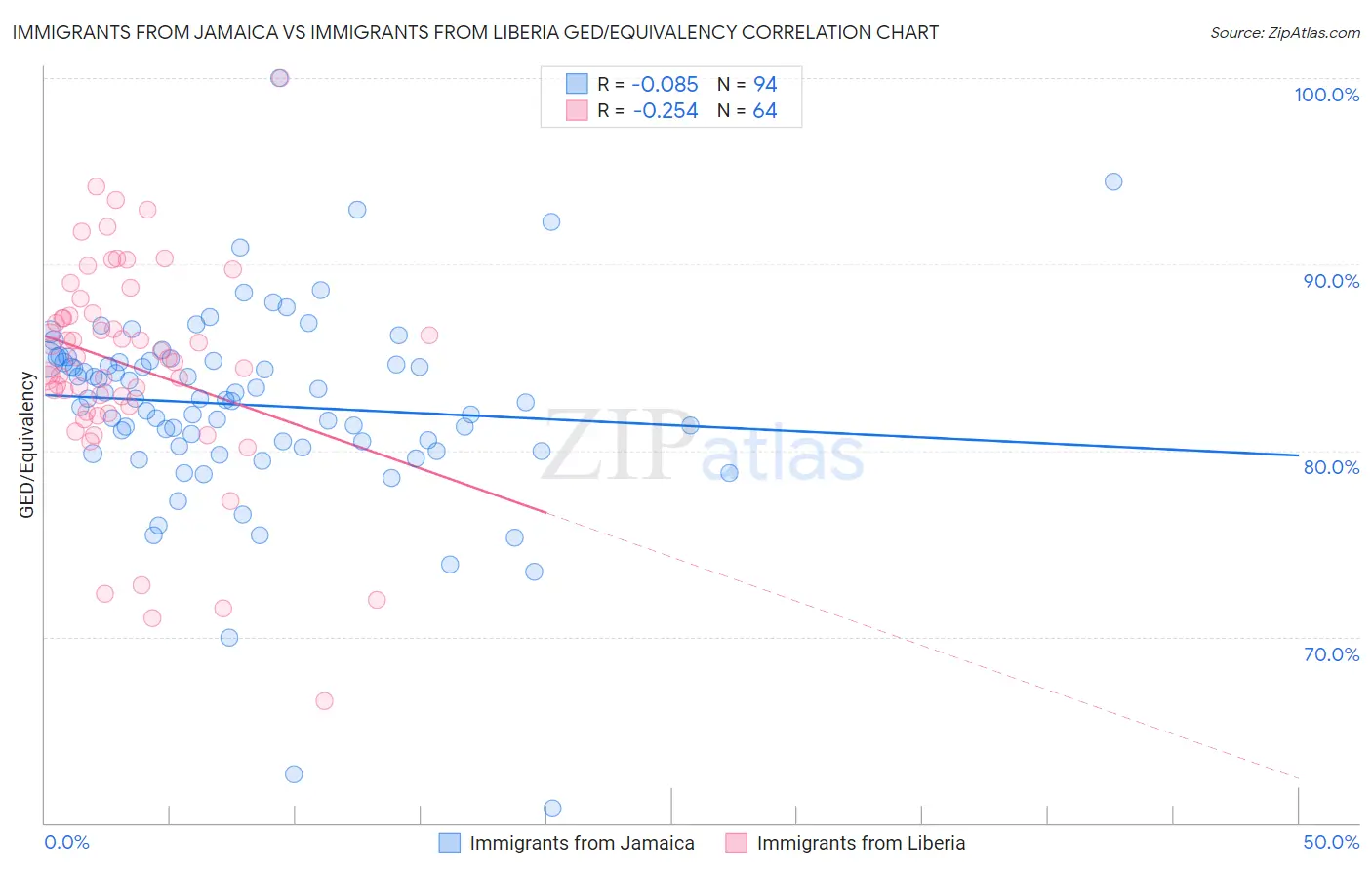 Immigrants from Jamaica vs Immigrants from Liberia GED/Equivalency