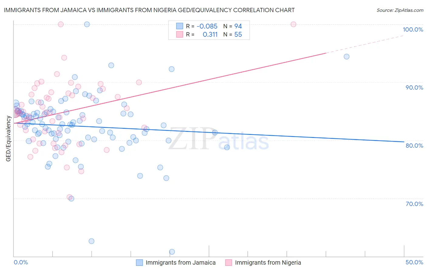 Immigrants from Jamaica vs Immigrants from Nigeria GED/Equivalency