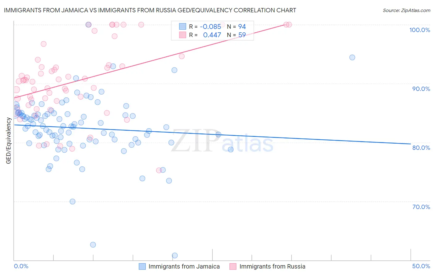 Immigrants from Jamaica vs Immigrants from Russia GED/Equivalency