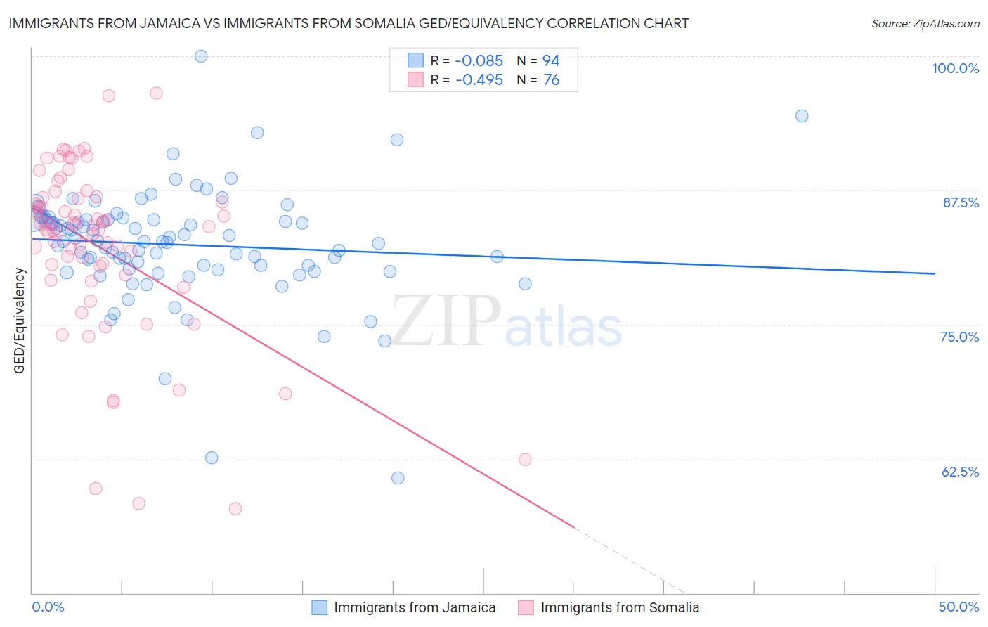 Immigrants from Jamaica vs Immigrants from Somalia GED/Equivalency