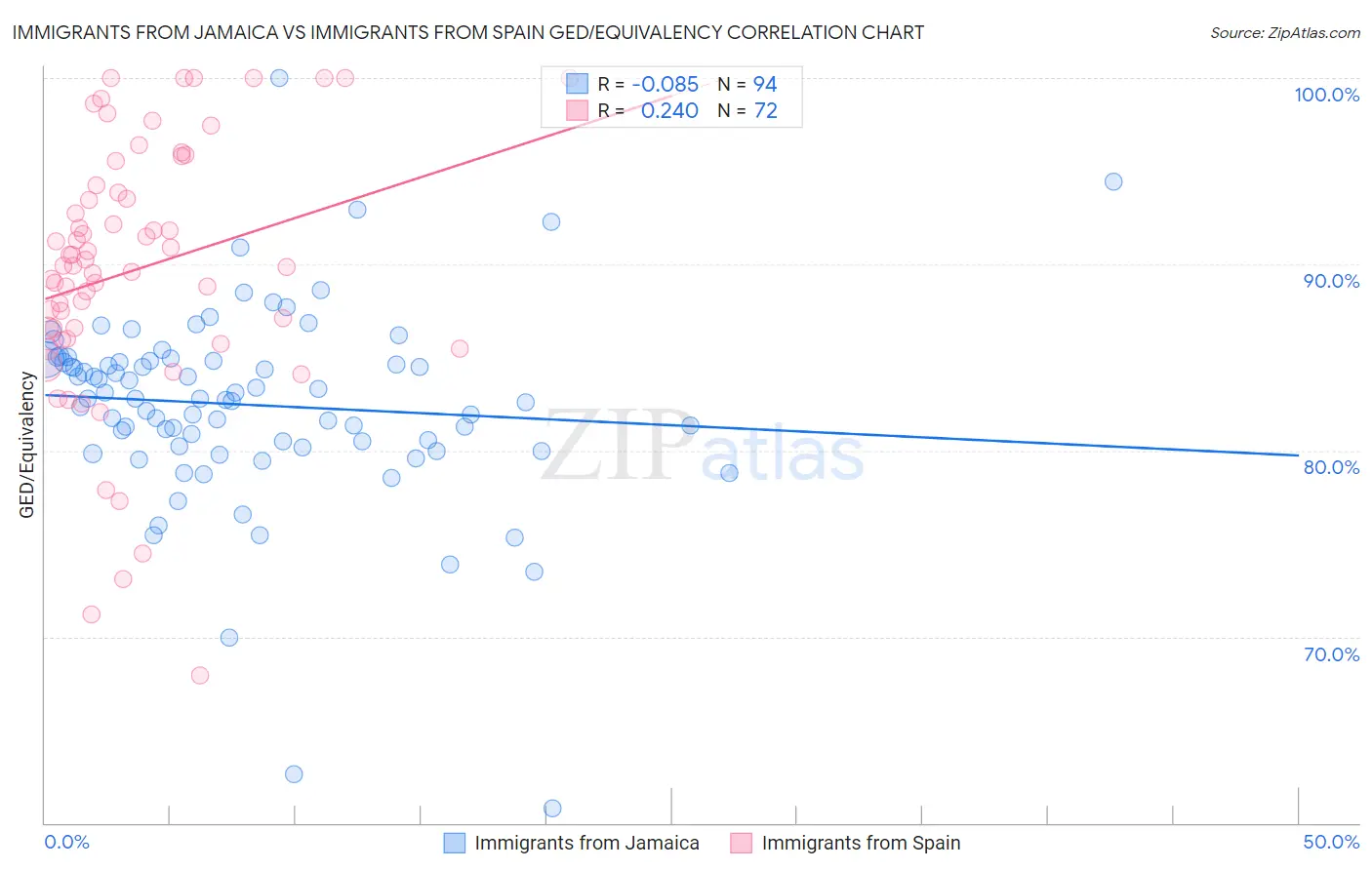 Immigrants from Jamaica vs Immigrants from Spain GED/Equivalency