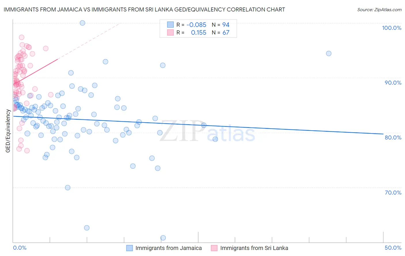 Immigrants from Jamaica vs Immigrants from Sri Lanka GED/Equivalency