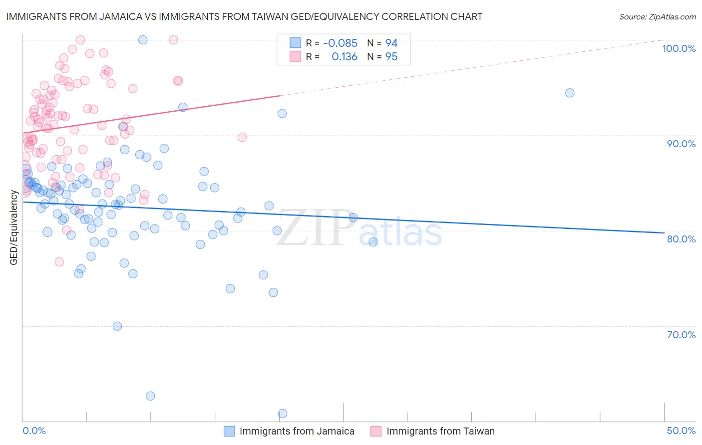 Immigrants from Jamaica vs Immigrants from Taiwan GED/Equivalency