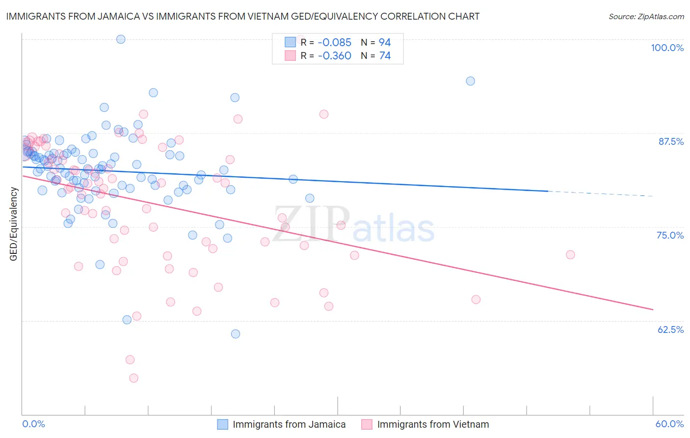 Immigrants from Jamaica vs Immigrants from Vietnam GED/Equivalency