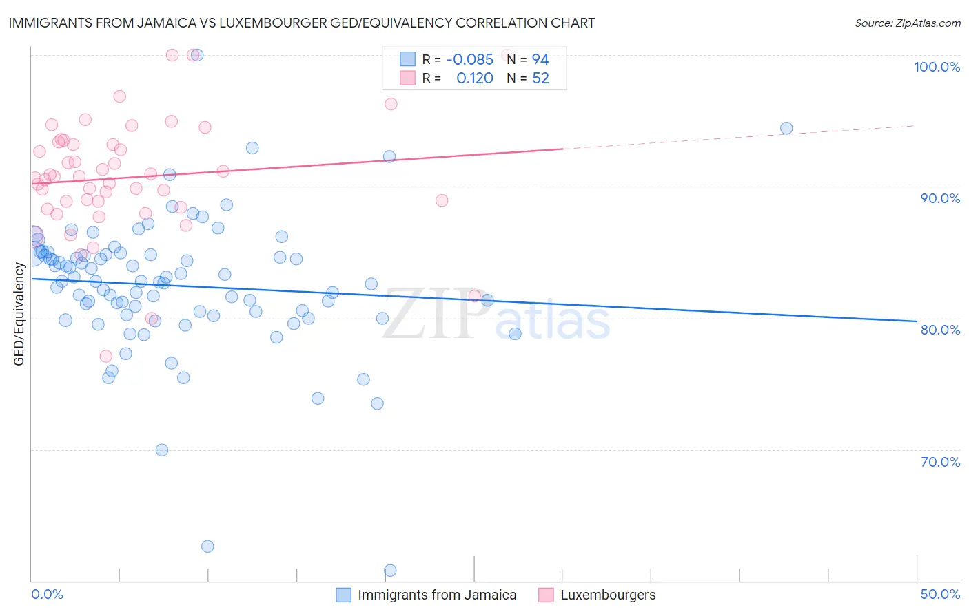 Immigrants from Jamaica vs Luxembourger GED/Equivalency