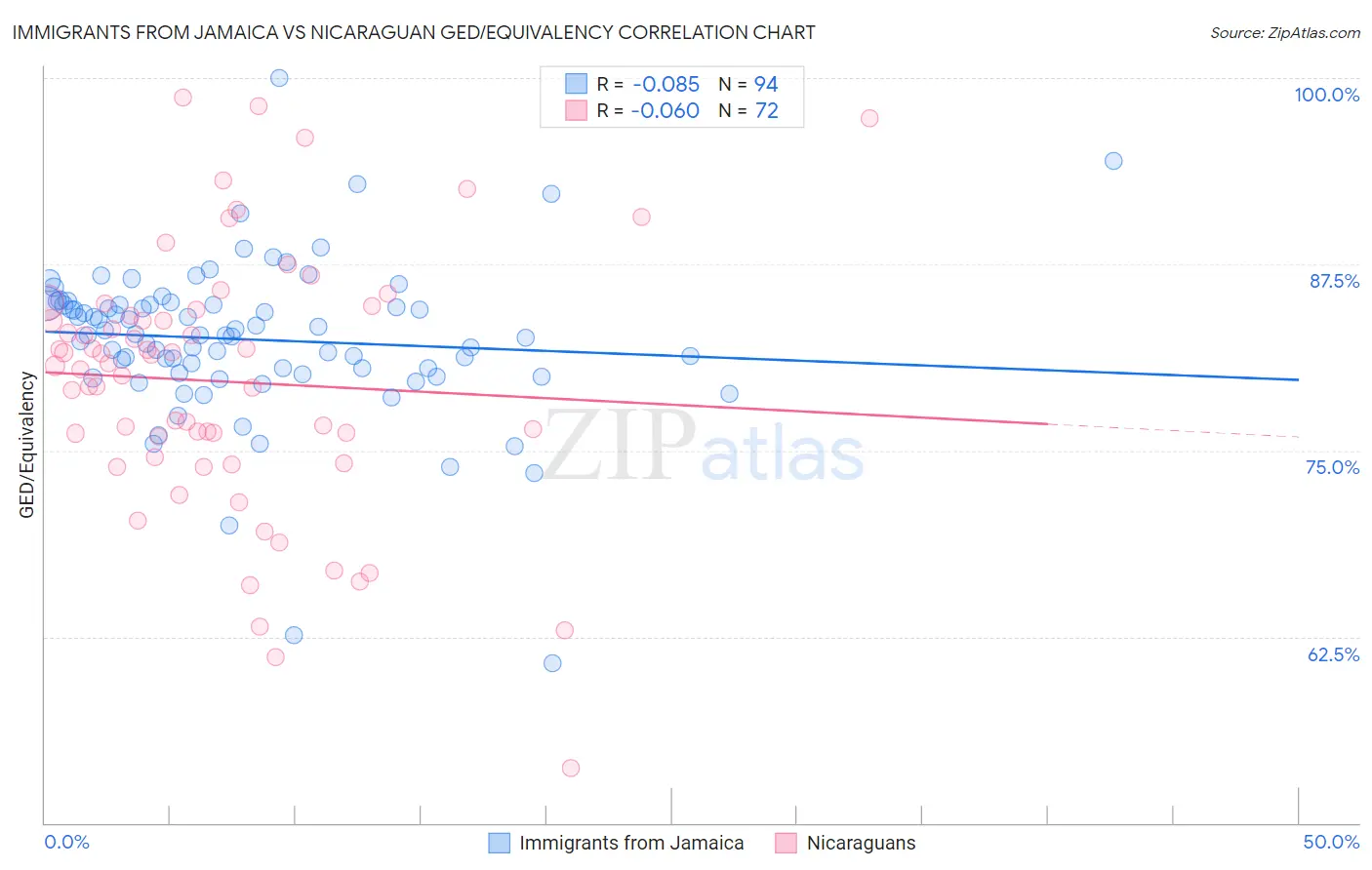 Immigrants from Jamaica vs Nicaraguan GED/Equivalency
