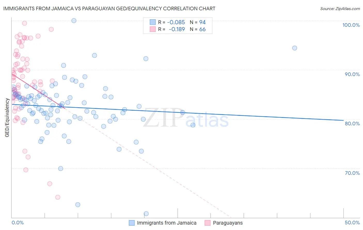 Immigrants from Jamaica vs Paraguayan GED/Equivalency