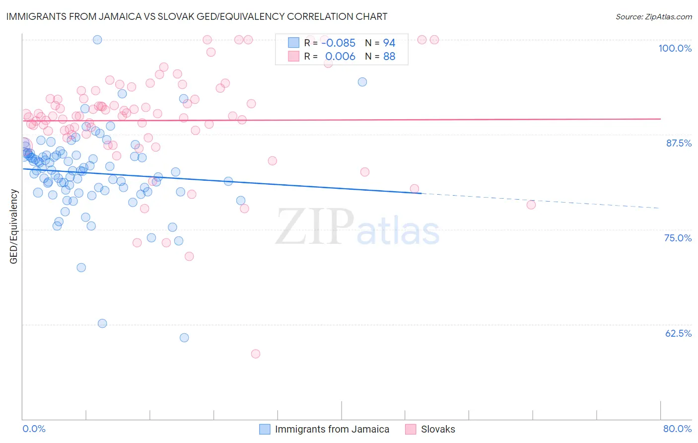 Immigrants from Jamaica vs Slovak GED/Equivalency