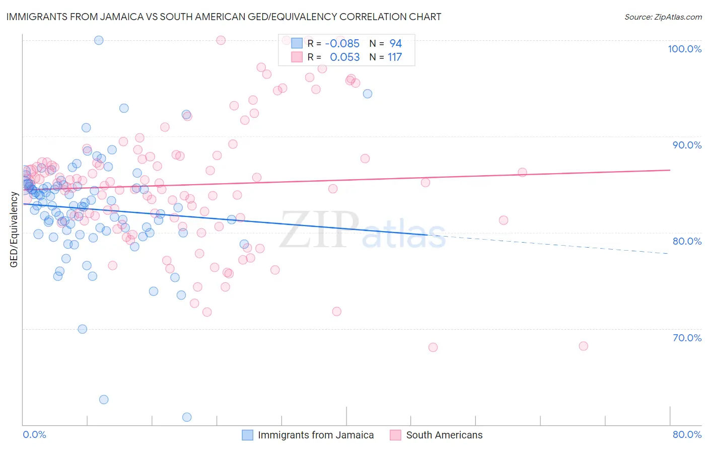 Immigrants from Jamaica vs South American GED/Equivalency