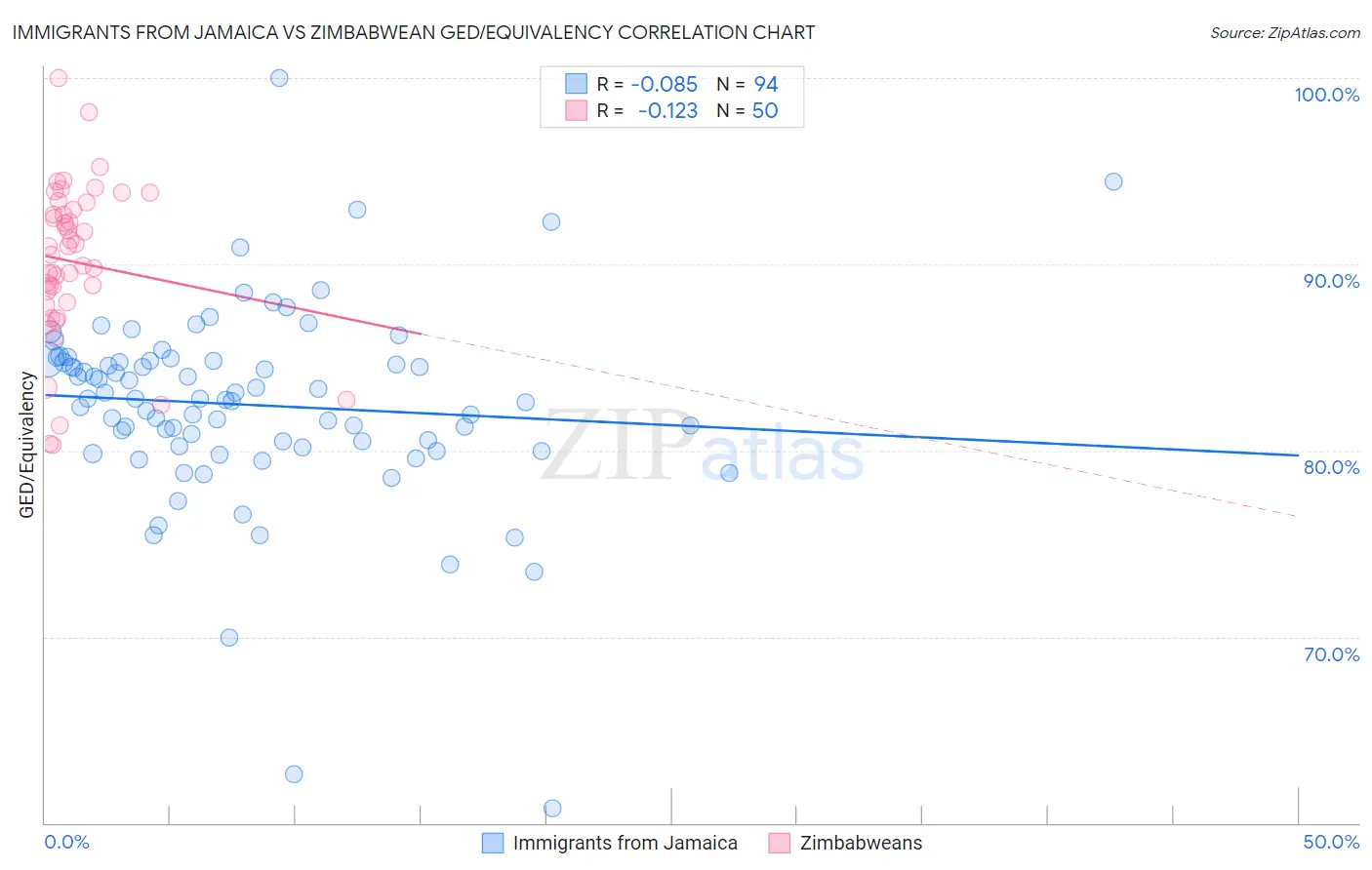 Immigrants from Jamaica vs Zimbabwean GED/Equivalency