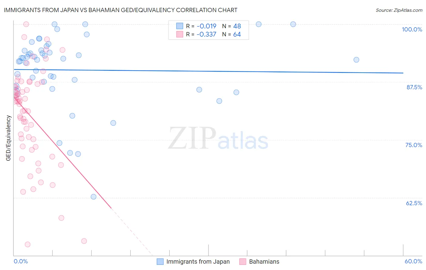 Immigrants from Japan vs Bahamian GED/Equivalency