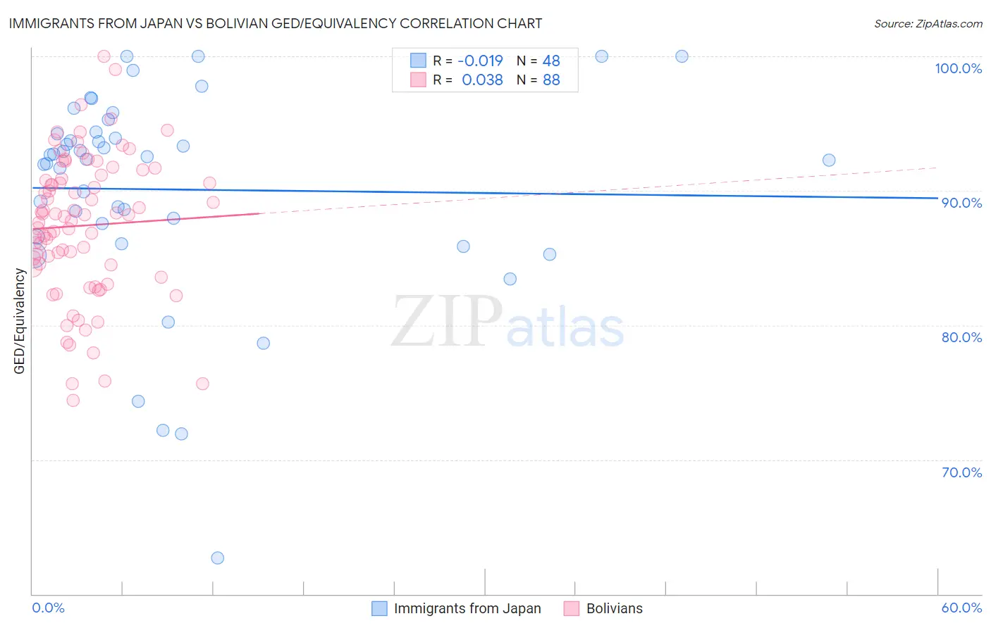 Immigrants from Japan vs Bolivian GED/Equivalency