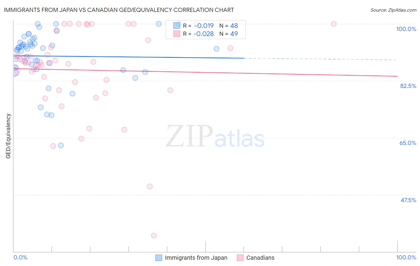 Immigrants from Japan vs Canadian GED/Equivalency