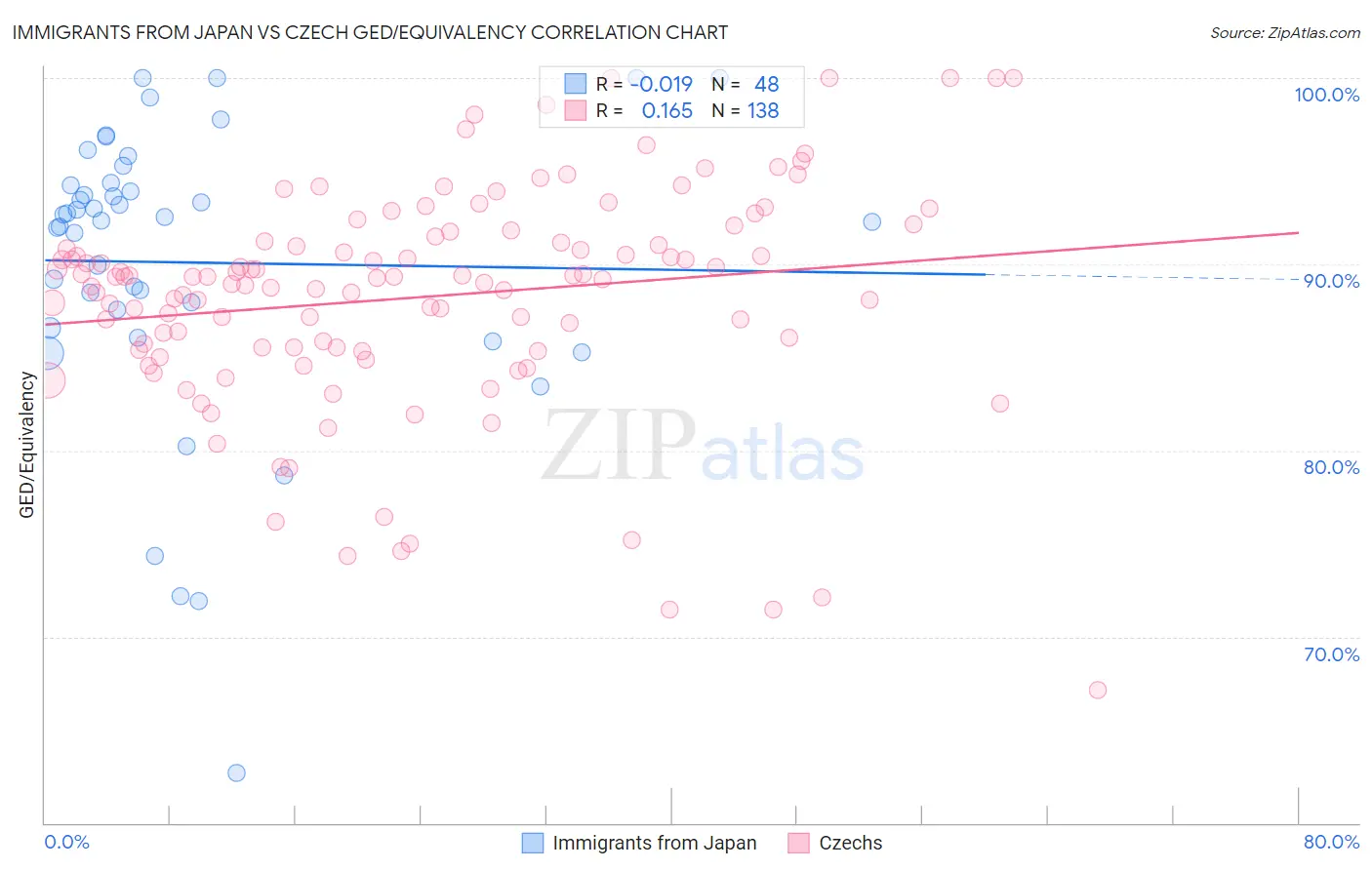 Immigrants from Japan vs Czech GED/Equivalency