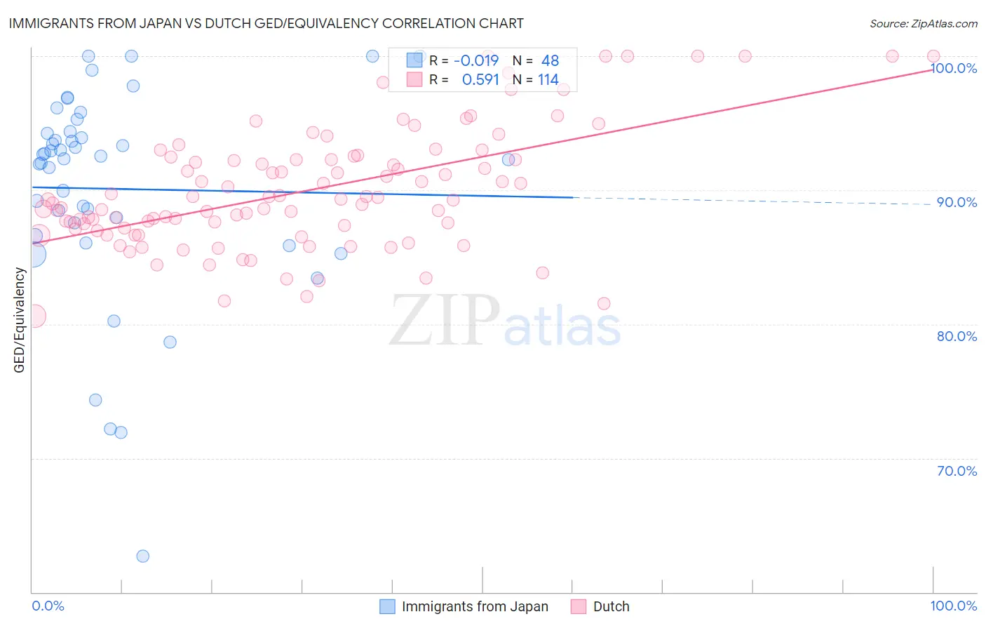 Immigrants from Japan vs Dutch GED/Equivalency