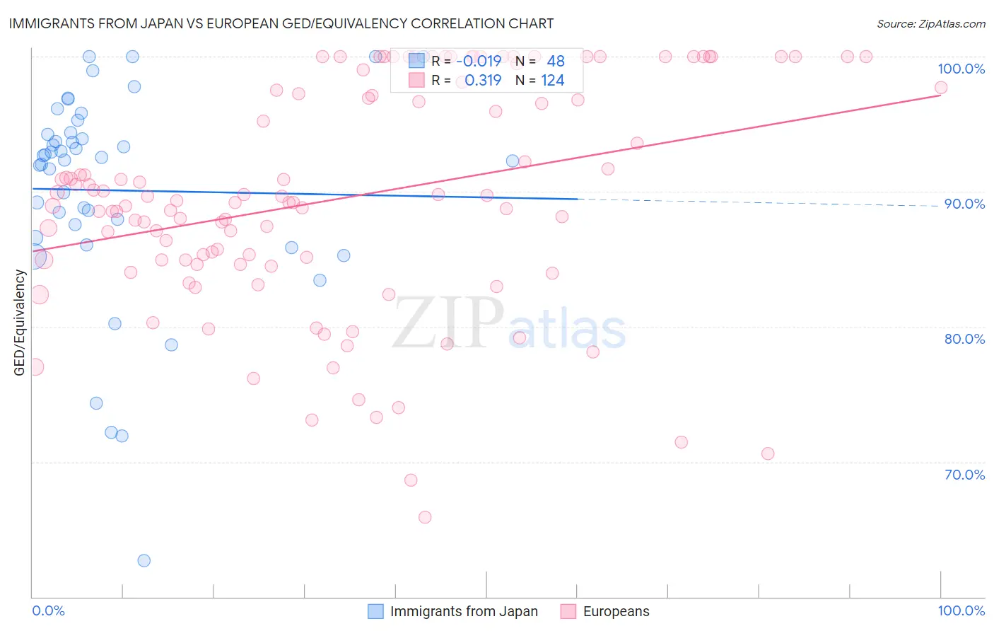 Immigrants from Japan vs European GED/Equivalency