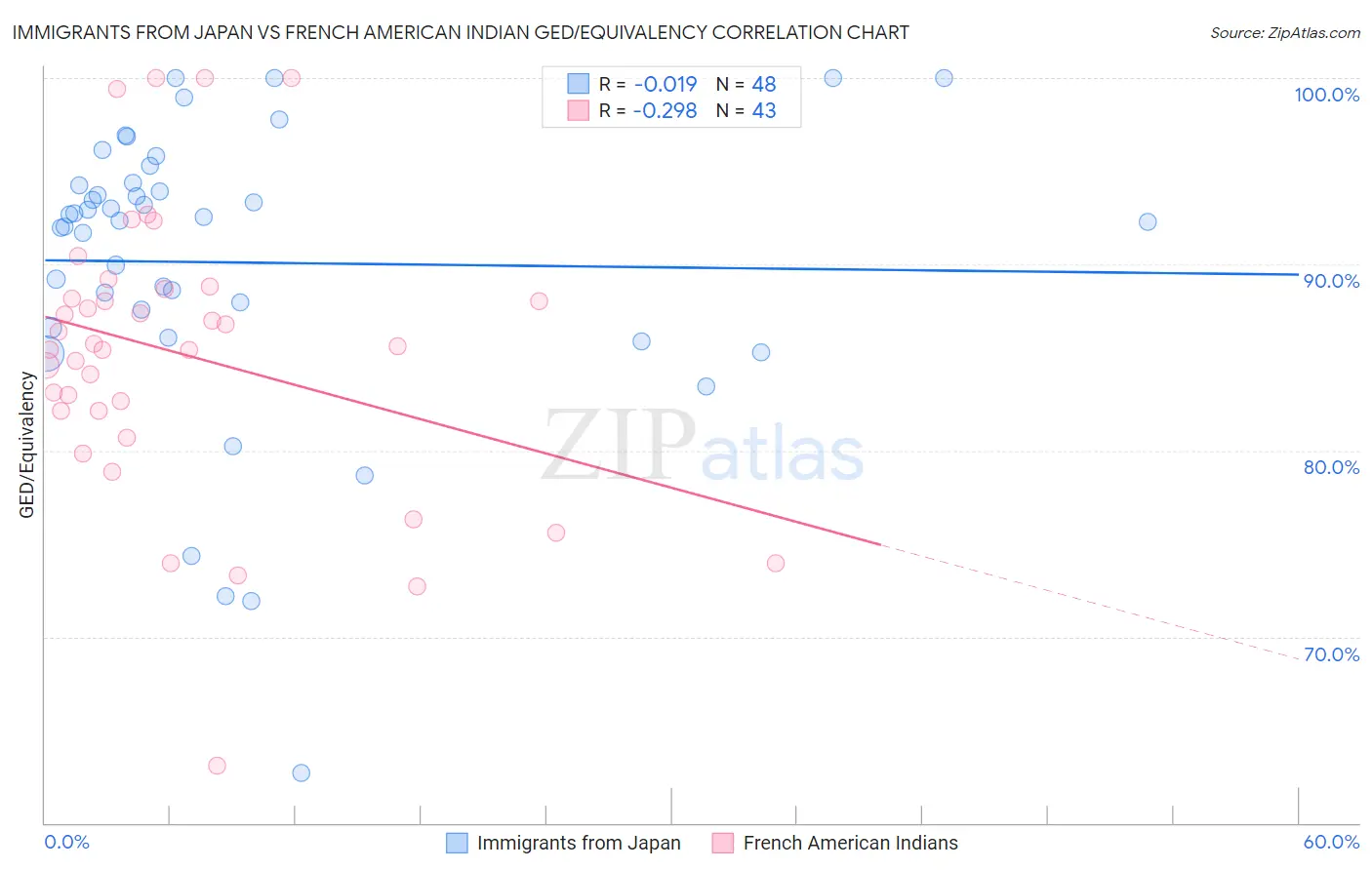 Immigrants from Japan vs French American Indian GED/Equivalency