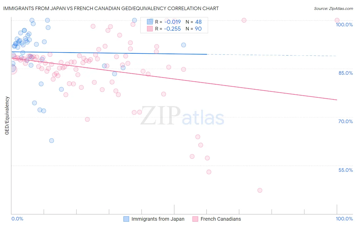 Immigrants from Japan vs French Canadian GED/Equivalency