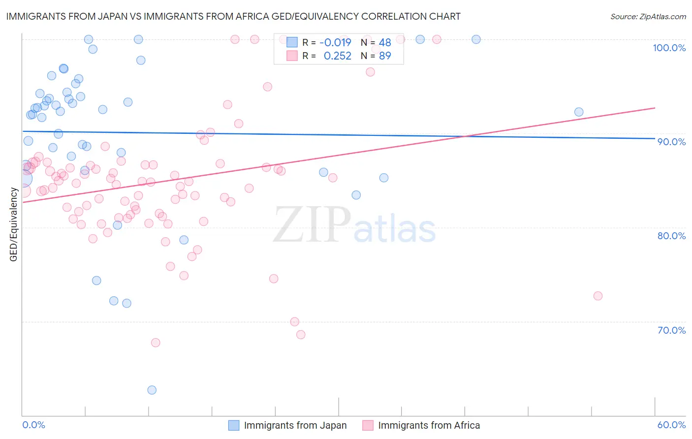 Immigrants from Japan vs Immigrants from Africa GED/Equivalency