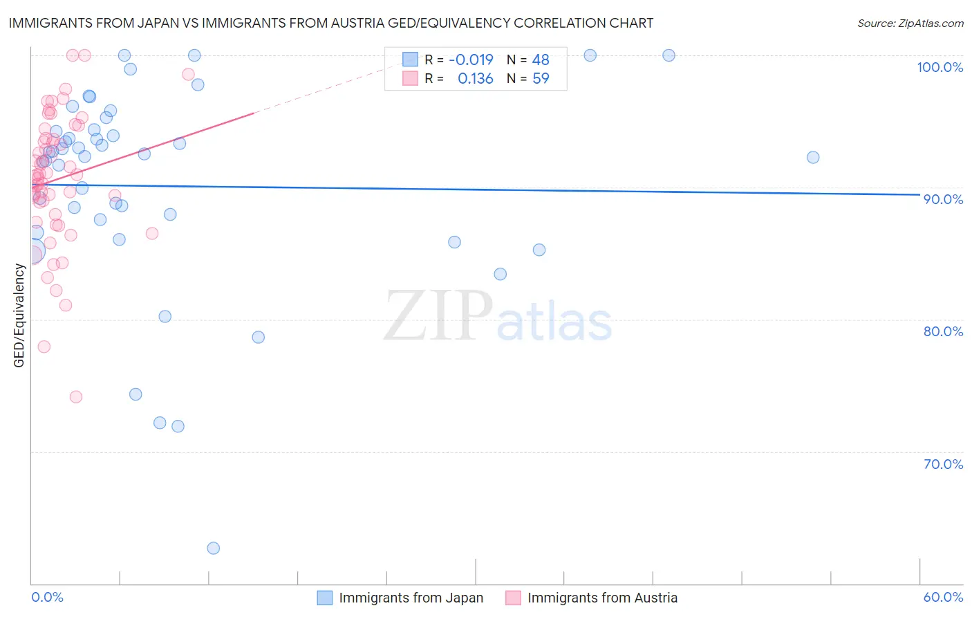 Immigrants from Japan vs Immigrants from Austria GED/Equivalency