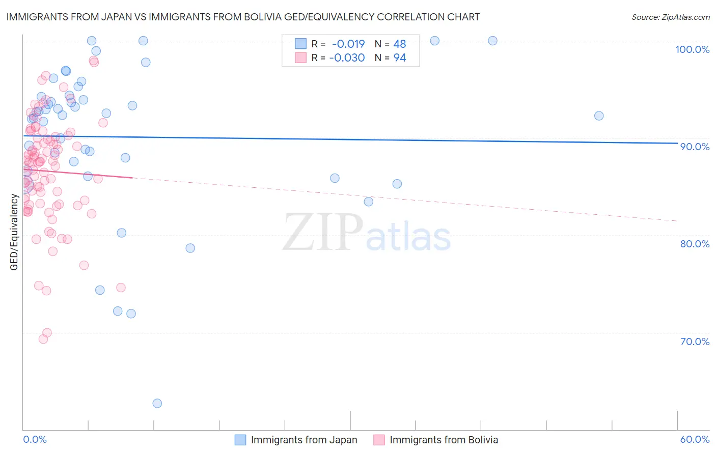 Immigrants from Japan vs Immigrants from Bolivia GED/Equivalency