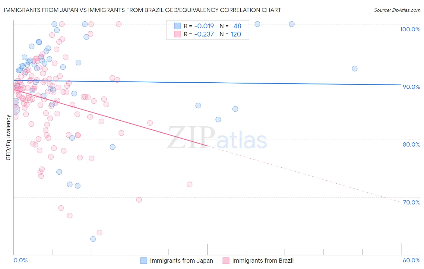 Immigrants from Japan vs Immigrants from Brazil GED/Equivalency