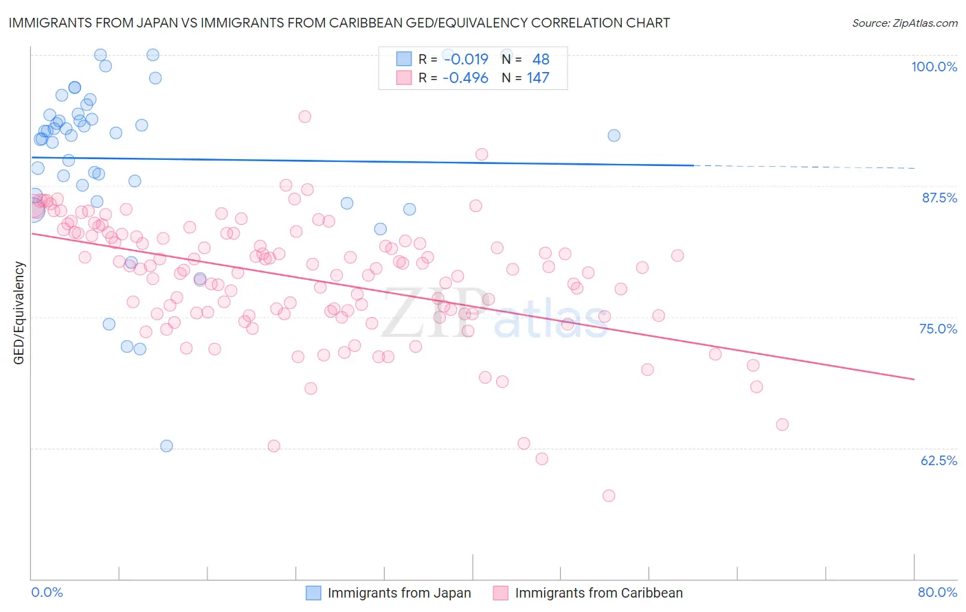 Immigrants from Japan vs Immigrants from Caribbean GED/Equivalency