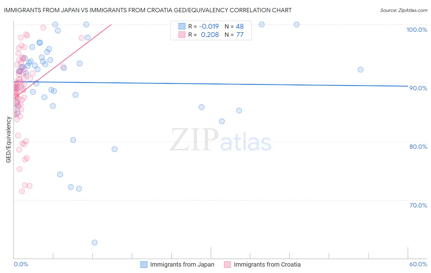 Immigrants from Japan vs Immigrants from Croatia GED/Equivalency