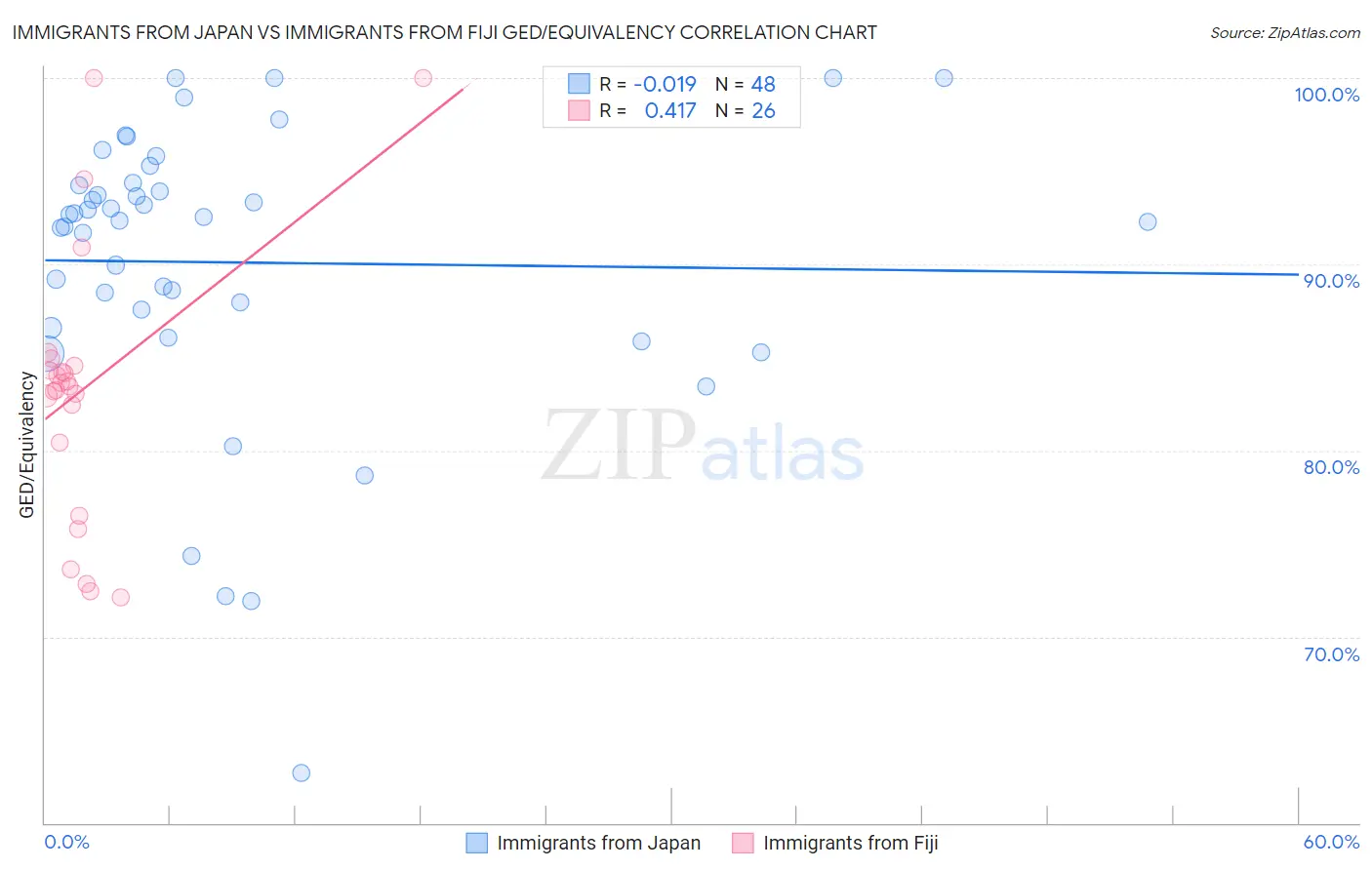 Immigrants from Japan vs Immigrants from Fiji GED/Equivalency