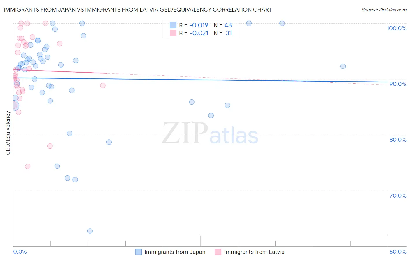 Immigrants from Japan vs Immigrants from Latvia GED/Equivalency