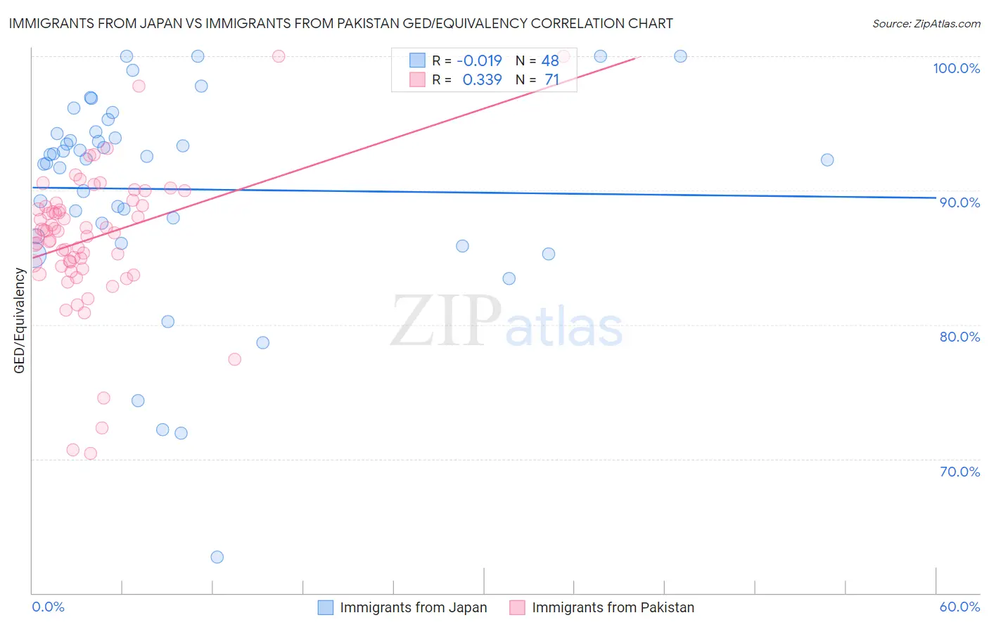 Immigrants from Japan vs Immigrants from Pakistan GED/Equivalency