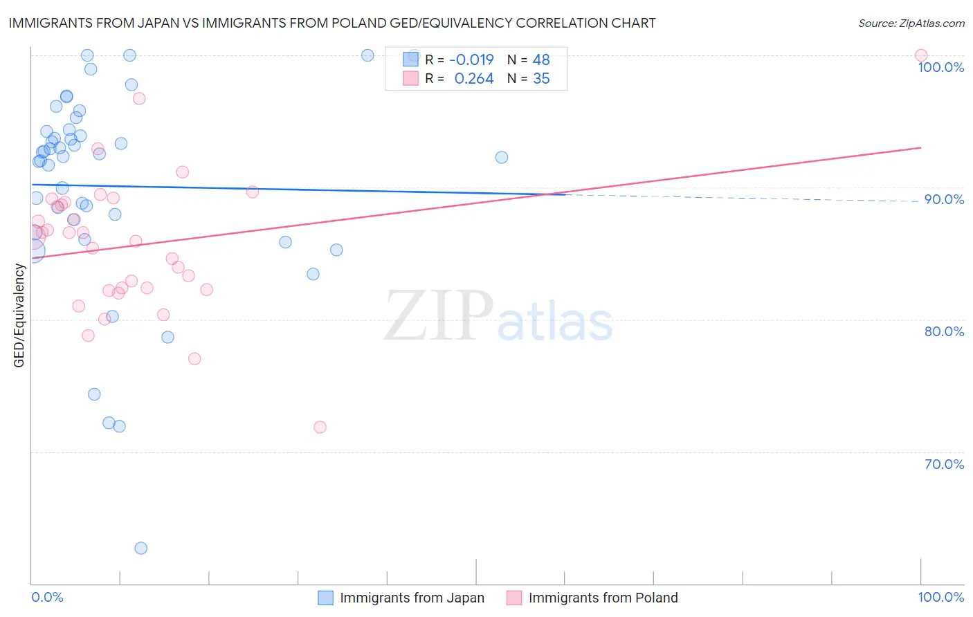 Immigrants from Japan vs Immigrants from Poland GED/Equivalency