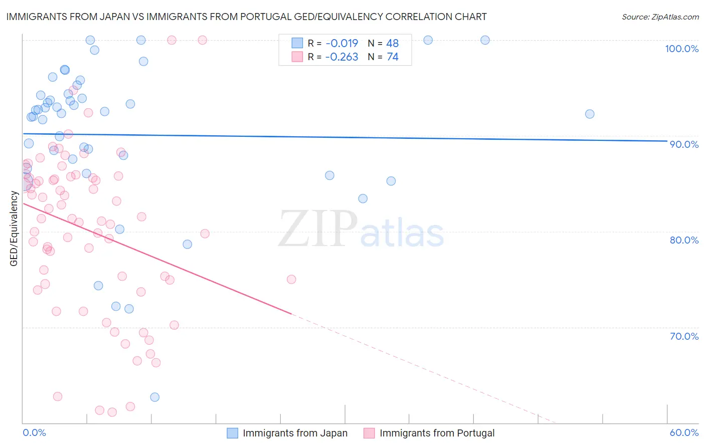 Immigrants from Japan vs Immigrants from Portugal GED/Equivalency