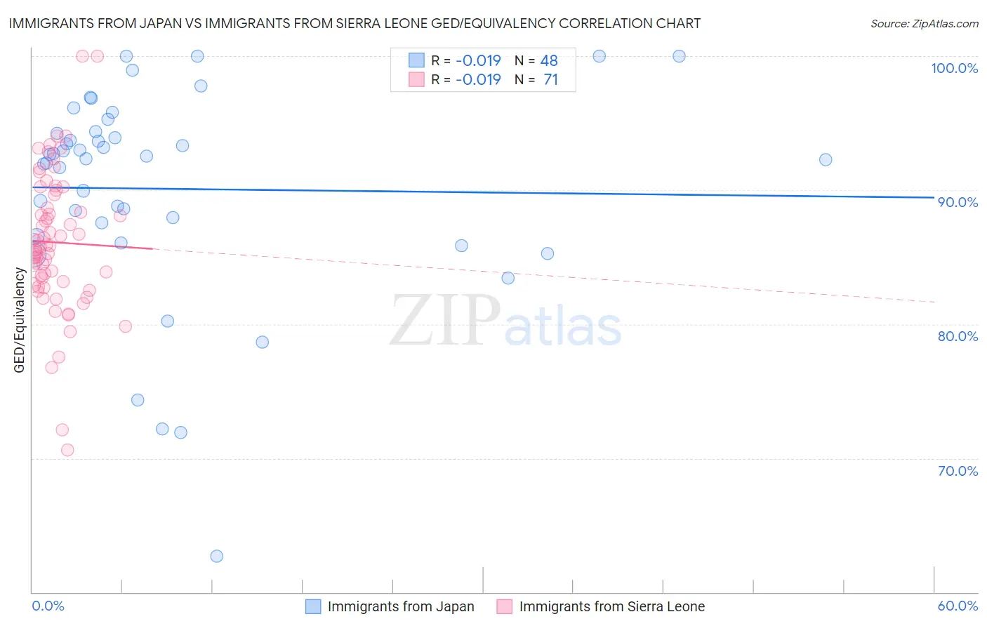 Immigrants from Japan vs Immigrants from Sierra Leone GED/Equivalency