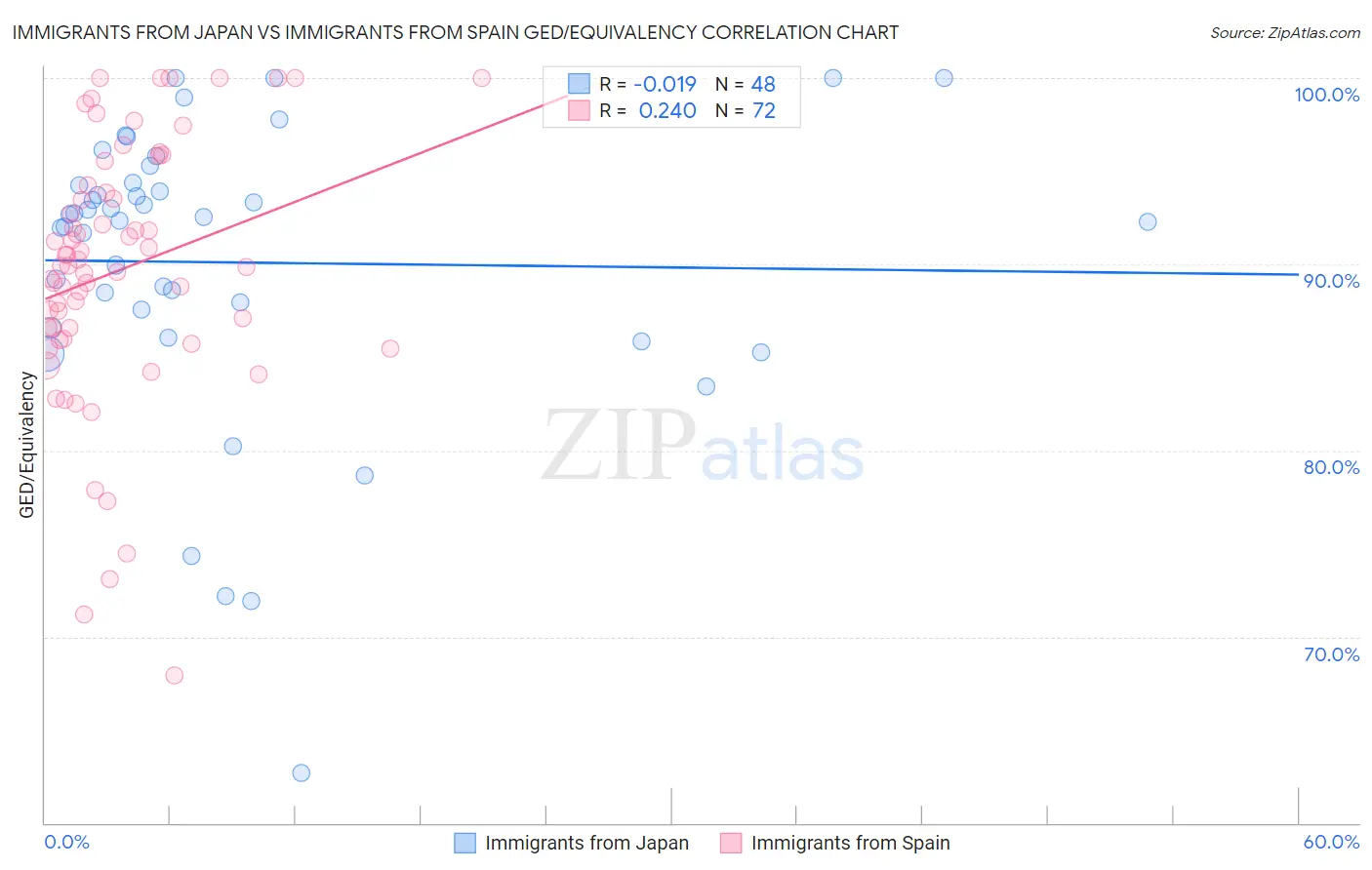 Immigrants from Japan vs Immigrants from Spain GED/Equivalency