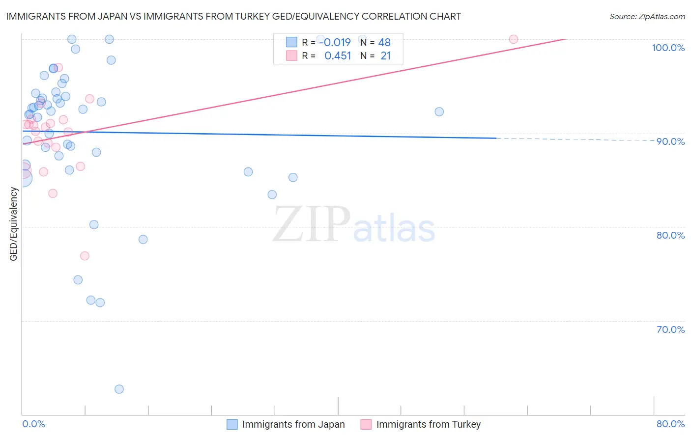 Immigrants from Japan vs Immigrants from Turkey GED/Equivalency