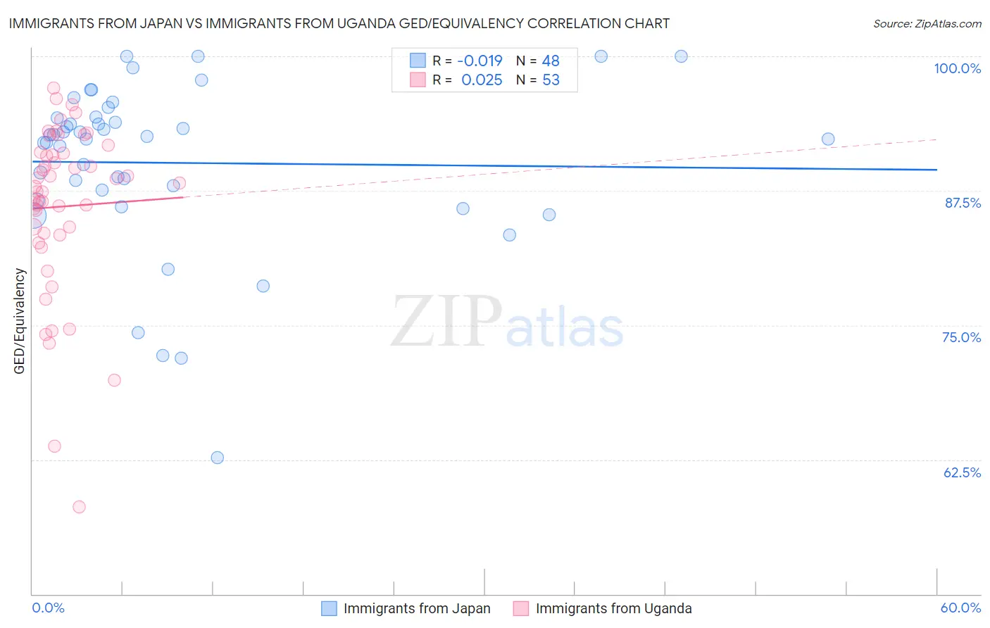 Immigrants from Japan vs Immigrants from Uganda GED/Equivalency