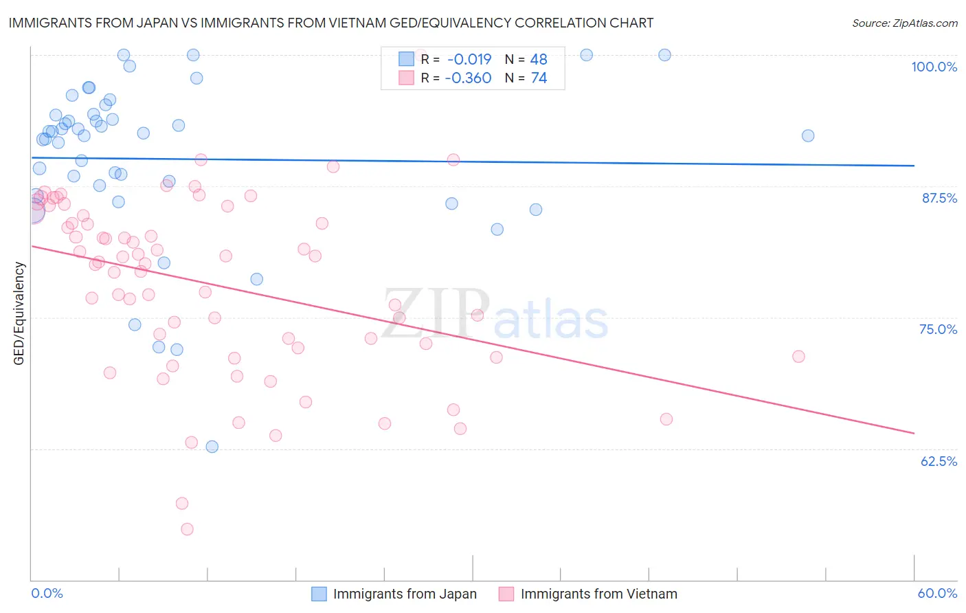 Immigrants from Japan vs Immigrants from Vietnam GED/Equivalency