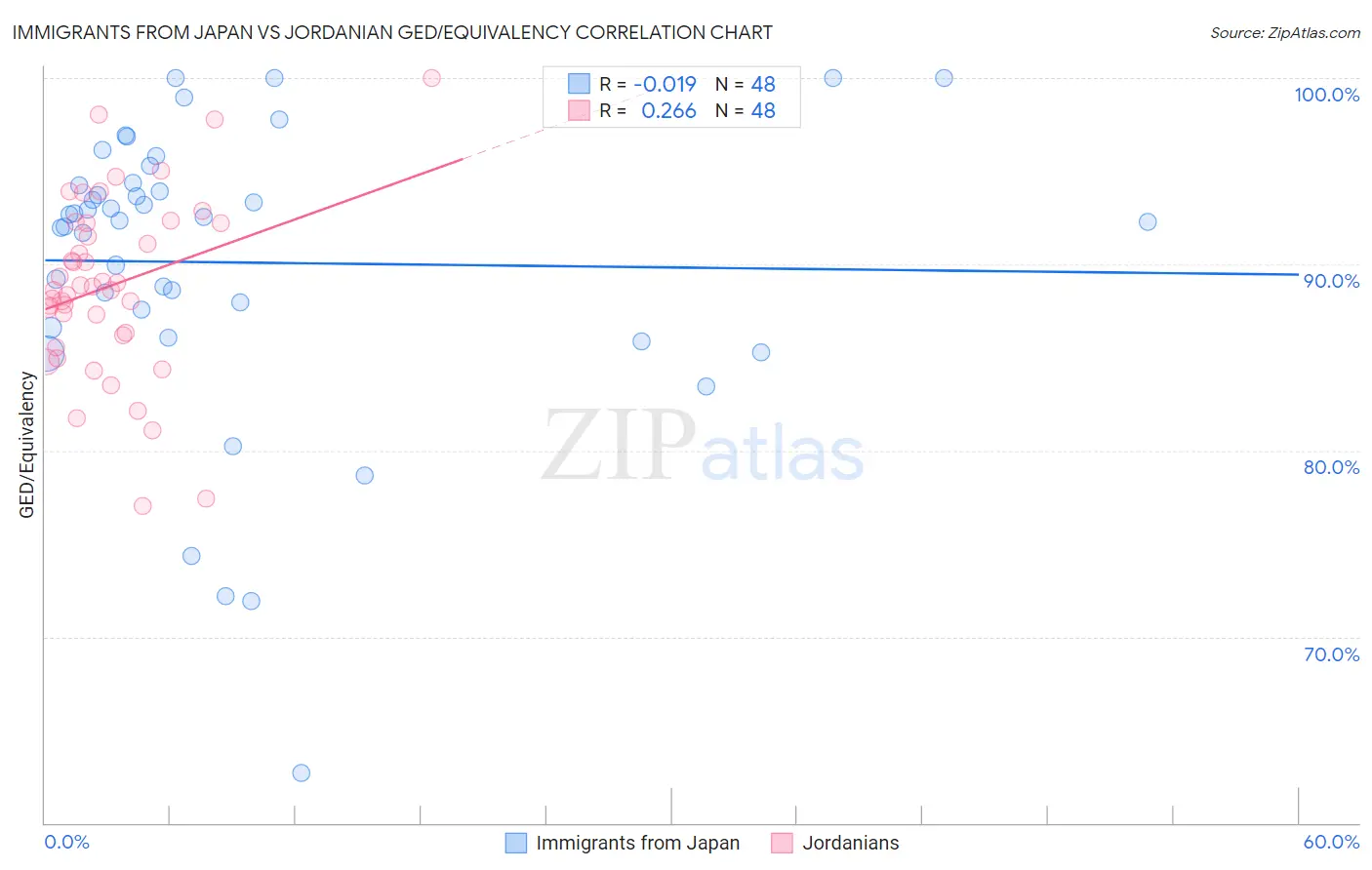 Immigrants from Japan vs Jordanian GED/Equivalency