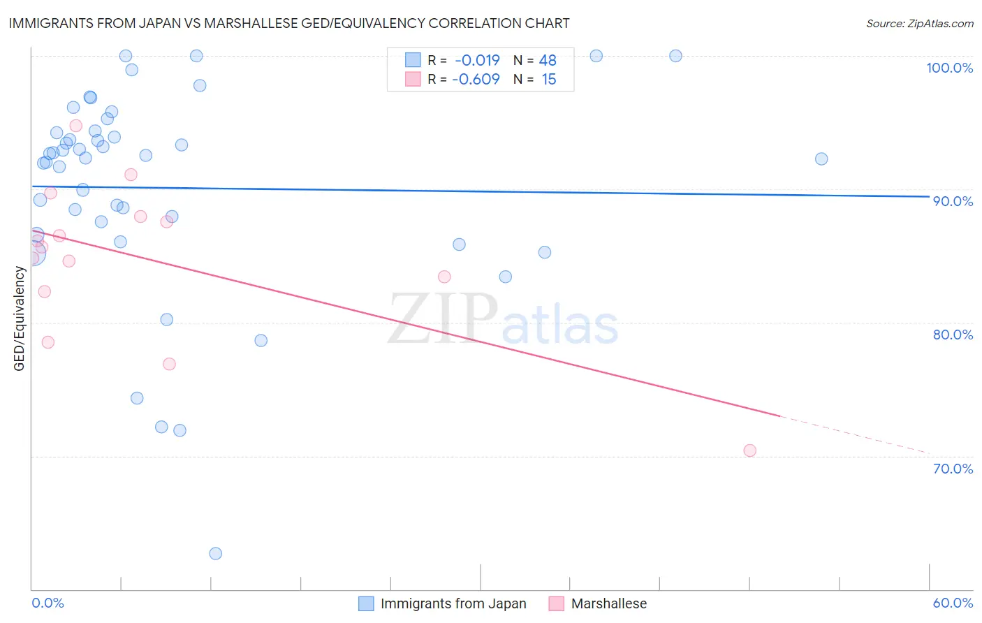 Immigrants from Japan vs Marshallese GED/Equivalency