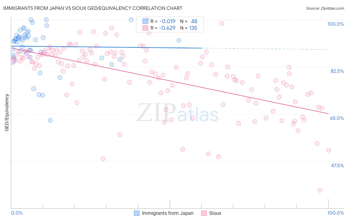 Immigrants from Japan vs Sioux GED/Equivalency