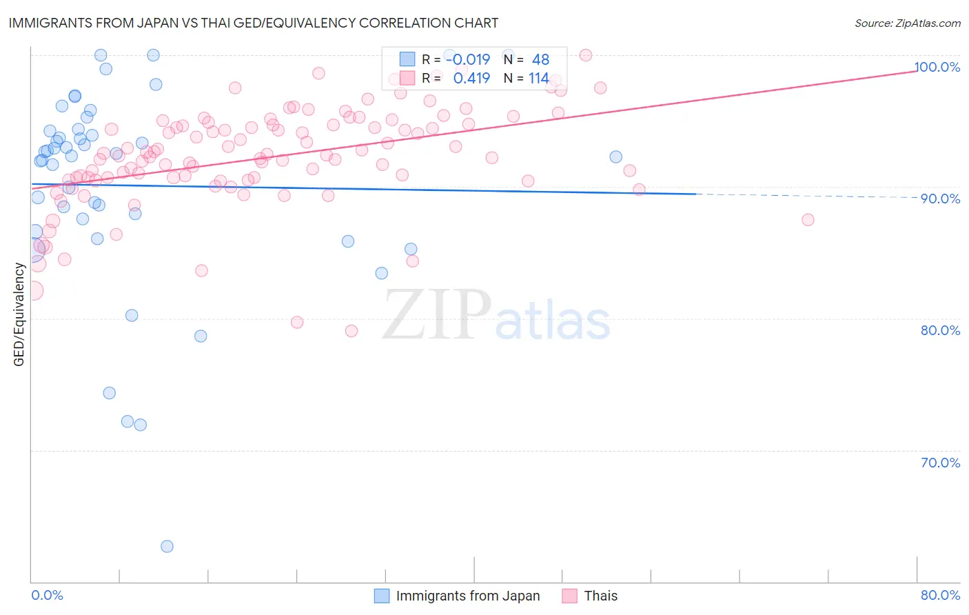 Immigrants from Japan vs Thai GED/Equivalency