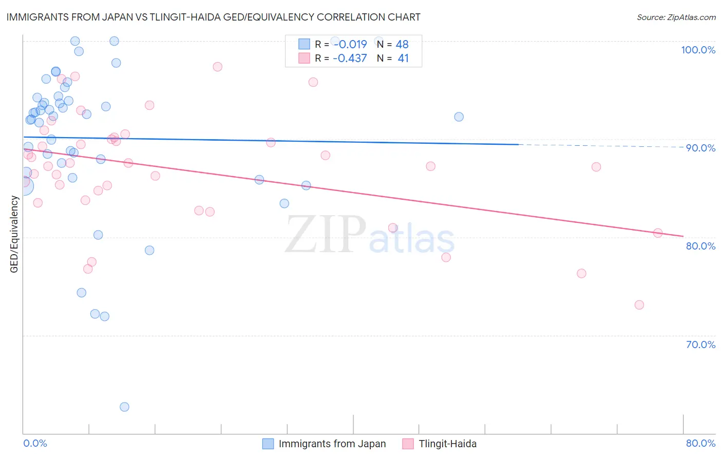 Immigrants from Japan vs Tlingit-Haida GED/Equivalency