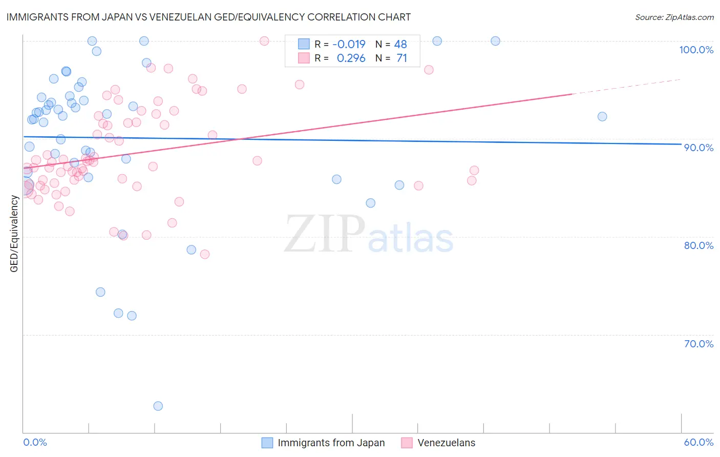 Immigrants from Japan vs Venezuelan GED/Equivalency