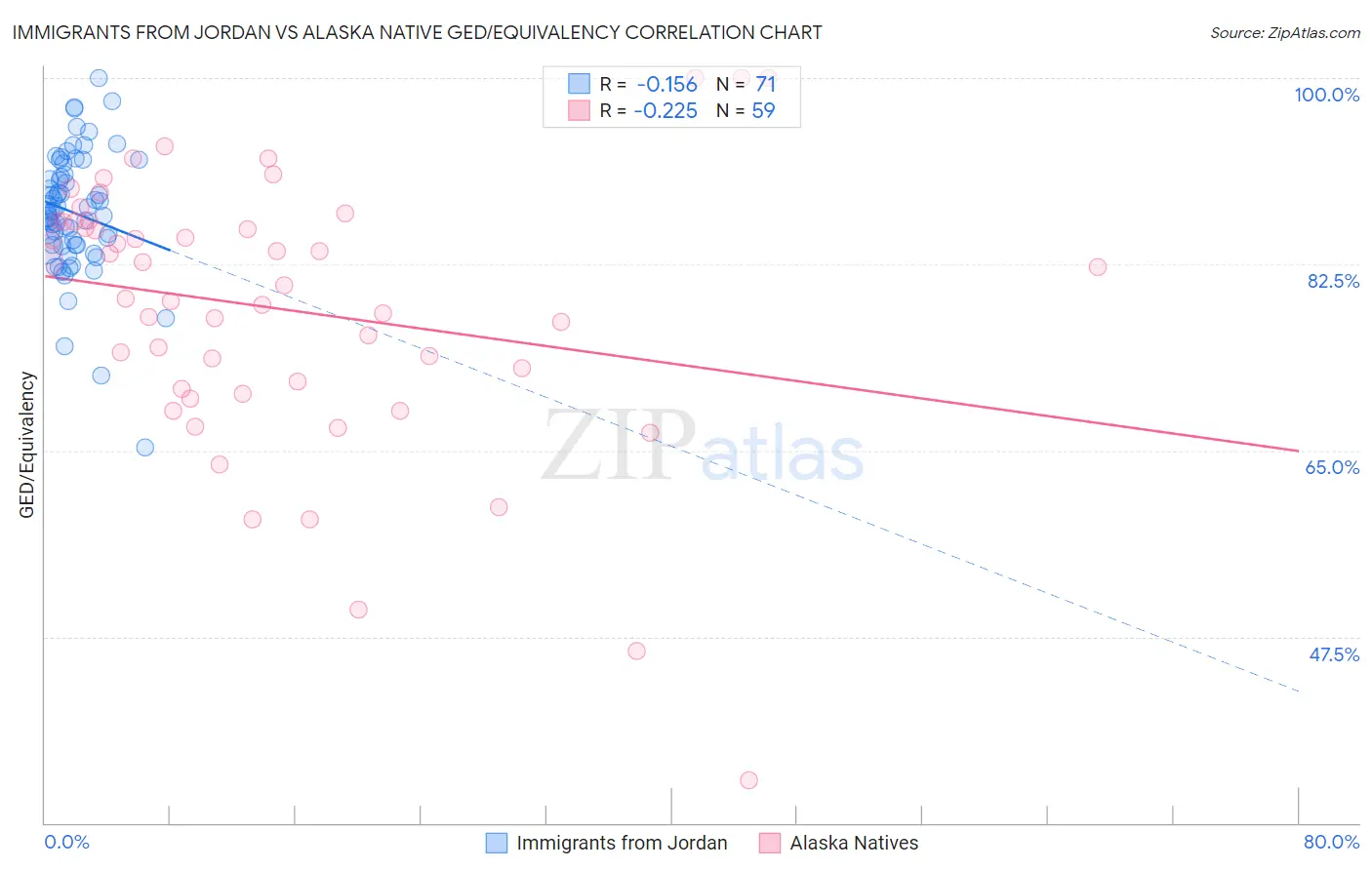 Immigrants from Jordan vs Alaska Native GED/Equivalency