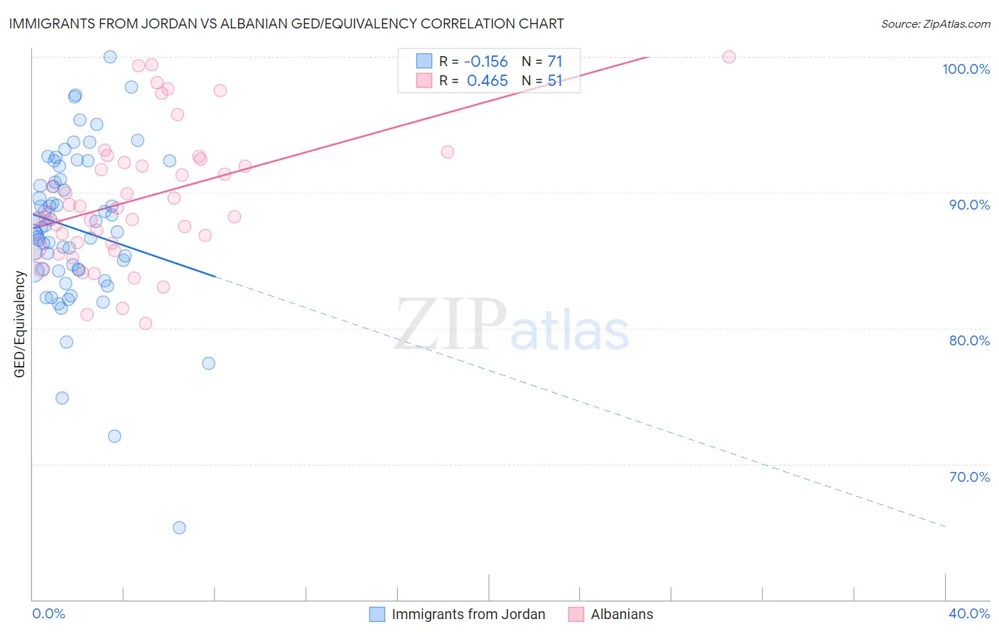 Immigrants from Jordan vs Albanian GED/Equivalency