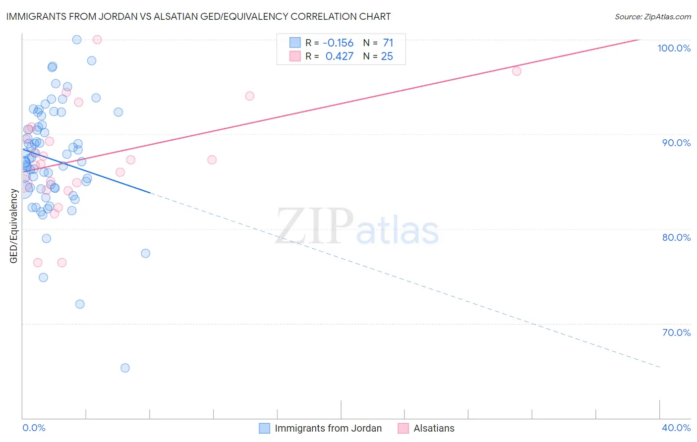 Immigrants from Jordan vs Alsatian GED/Equivalency